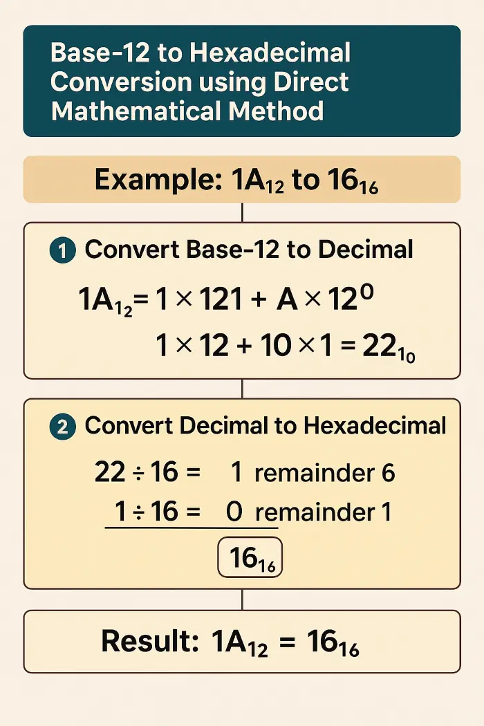 base 12 to hexadecimal conversion infographic base 12 to hexadecimal conversion infographic