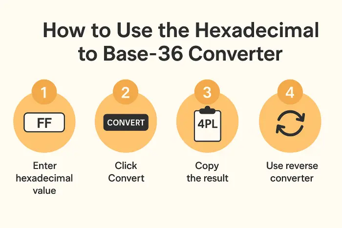 hex to base36 conversion infographic hex to base36 conversion infographic