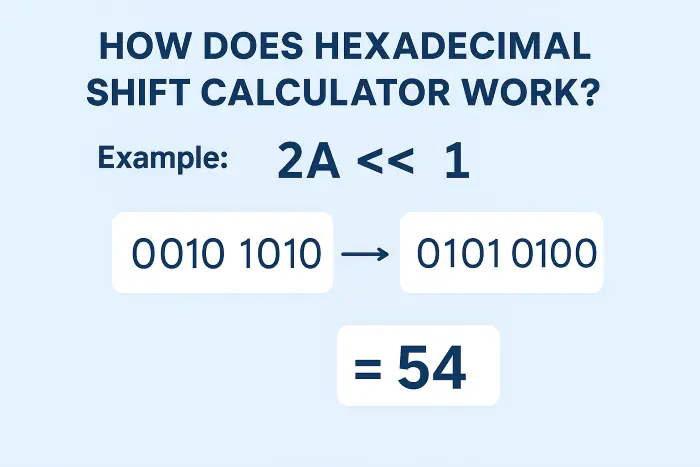 hexadecimal shift calculator infographic hexadecimal shift calculator infographic