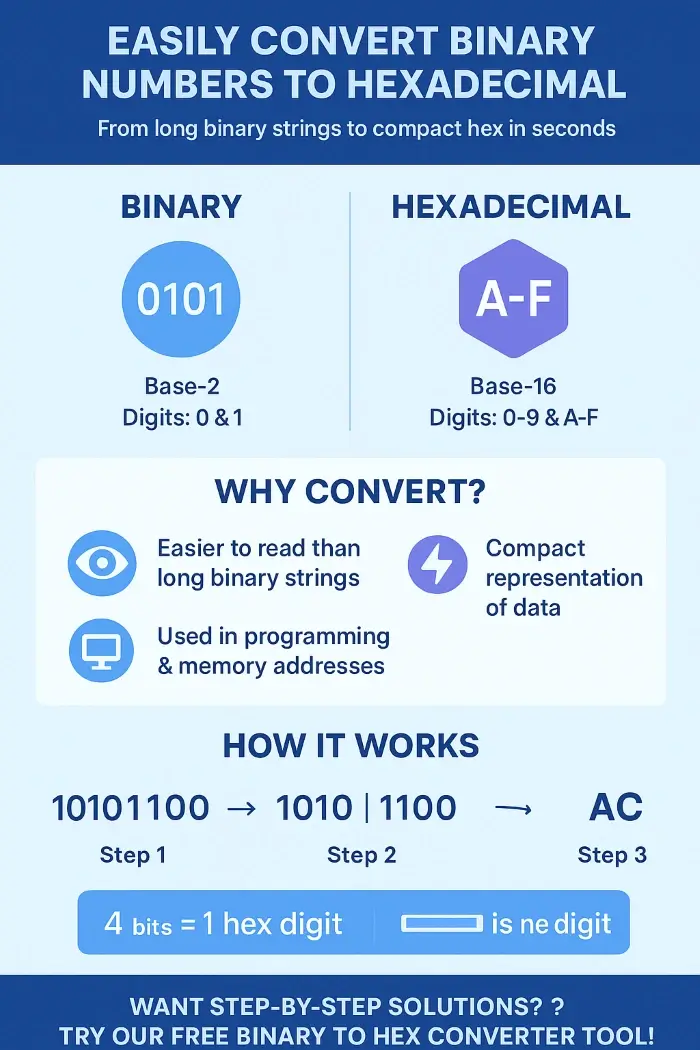 how does Binary to hexadecimal work