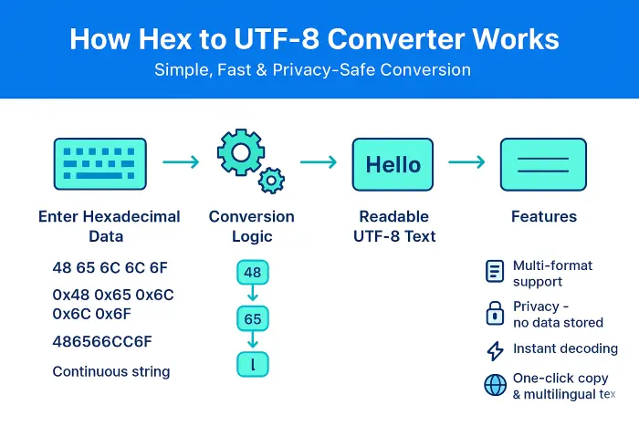 how does hex to utf8 converter work how does hex to utf8 converter work